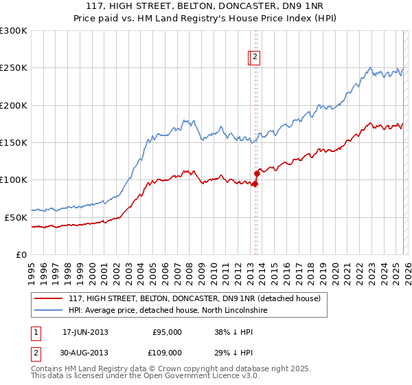 117, HIGH STREET, BELTON, DONCASTER, DN9 1NR: Price paid vs HM Land Registry's House Price Index