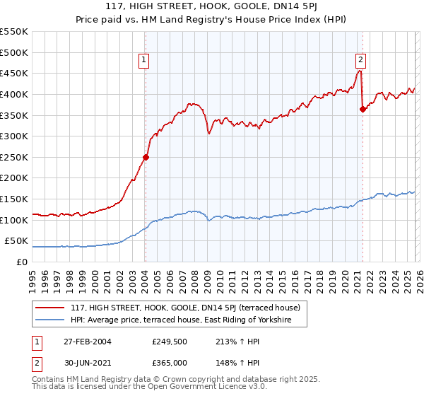 117, HIGH STREET, HOOK, GOOLE, DN14 5PJ: Price paid vs HM Land Registry's House Price Index