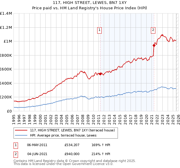117, HIGH STREET, LEWES, BN7 1XY: Price paid vs HM Land Registry's House Price Index