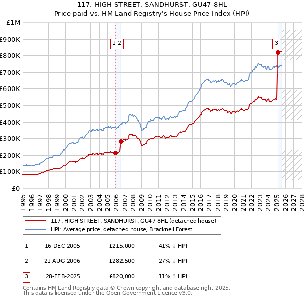 117, HIGH STREET, SANDHURST, GU47 8HL: Price paid vs HM Land Registry's House Price Index
