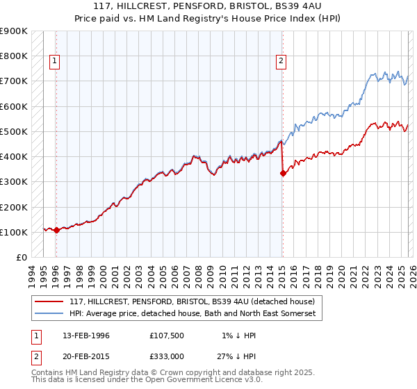 117, HILLCREST, PENSFORD, BRISTOL, BS39 4AU: Price paid vs HM Land Registry's House Price Index