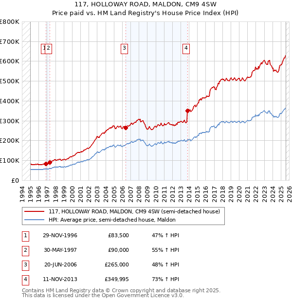 117, HOLLOWAY ROAD, MALDON, CM9 4SW: Price paid vs HM Land Registry's House Price Index