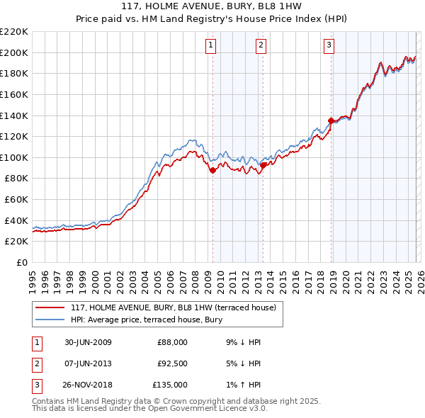 117, HOLME AVENUE, BURY, BL8 1HW: Price paid vs HM Land Registry's House Price Index