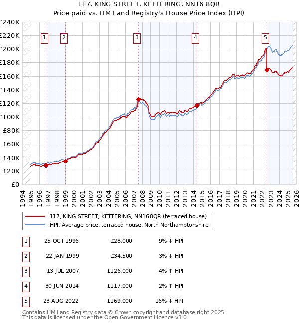 117, KING STREET, KETTERING, NN16 8QR: Price paid vs HM Land Registry's House Price Index