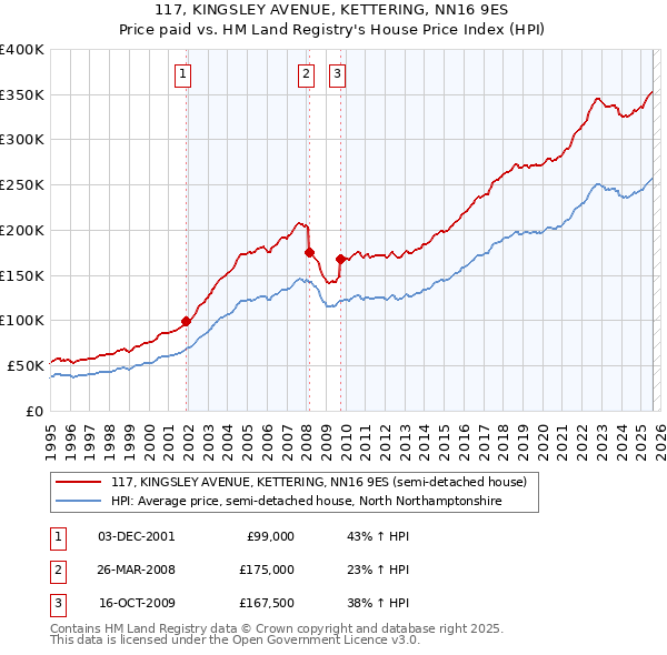 117, KINGSLEY AVENUE, KETTERING, NN16 9ES: Price paid vs HM Land Registry's House Price Index