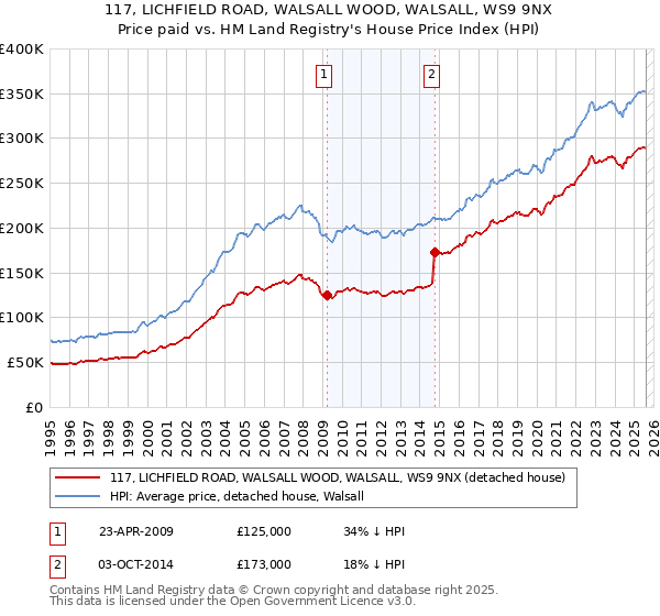 117, LICHFIELD ROAD, WALSALL WOOD, WALSALL, WS9 9NX: Price paid vs HM Land Registry's House Price Index