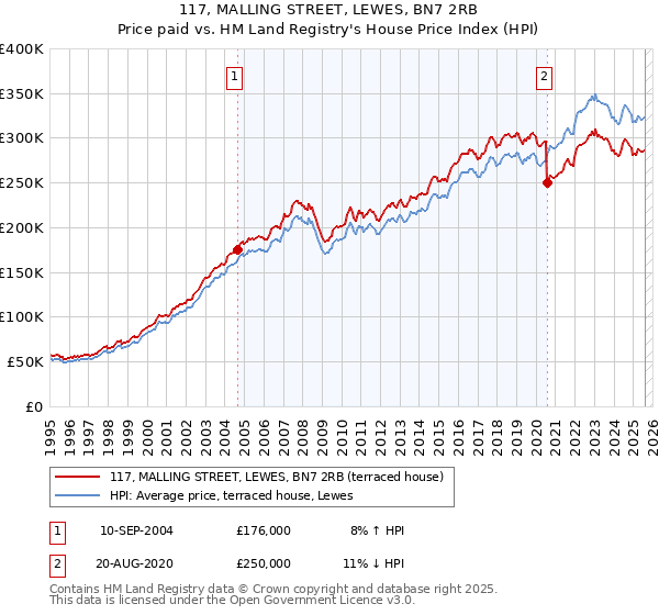 117, MALLING STREET, LEWES, BN7 2RB: Price paid vs HM Land Registry's House Price Index