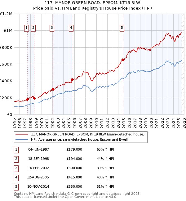 117, MANOR GREEN ROAD, EPSOM, KT19 8LW: Price paid vs HM Land Registry's House Price Index
