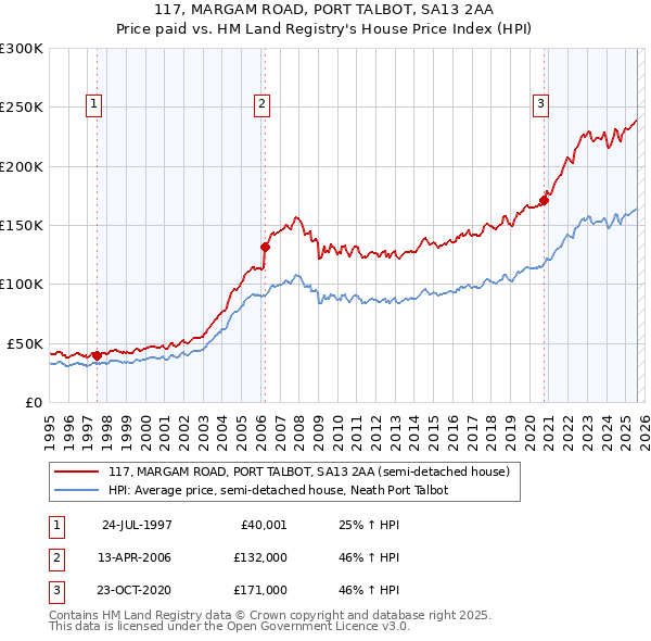 117, MARGAM ROAD, PORT TALBOT, SA13 2AA: Price paid vs HM Land Registry's House Price Index