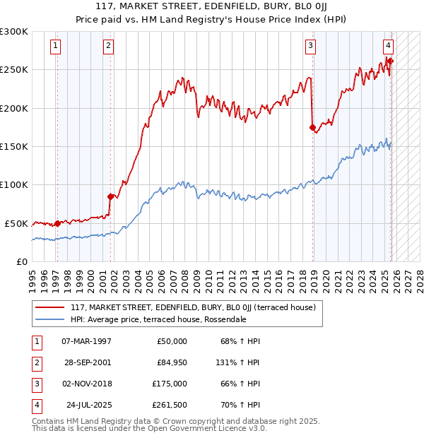 117, MARKET STREET, EDENFIELD, BURY, BL0 0JJ: Price paid vs HM Land Registry's House Price Index