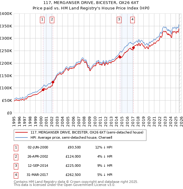 117, MERGANSER DRIVE, BICESTER, OX26 6XT: Price paid vs HM Land Registry's House Price Index