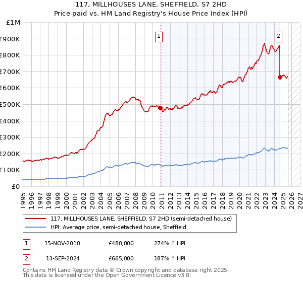117, MILLHOUSES LANE, SHEFFIELD, S7 2HD: Price paid vs HM Land Registry's House Price Index