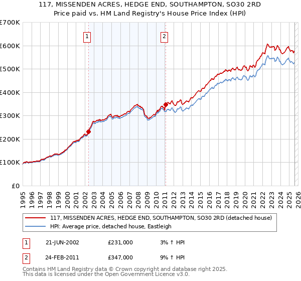 117, MISSENDEN ACRES, HEDGE END, SOUTHAMPTON, SO30 2RD: Price paid vs HM Land Registry's House Price Index