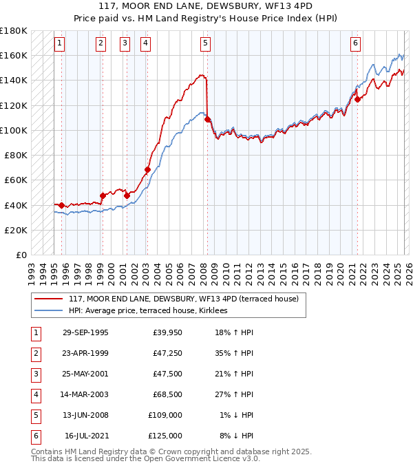 117, MOOR END LANE, DEWSBURY, WF13 4PD: Price paid vs HM Land Registry's House Price Index
