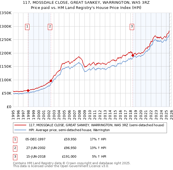 117, MOSSDALE CLOSE, GREAT SANKEY, WARRINGTON, WA5 3RZ: Price paid vs HM Land Registry's House Price Index