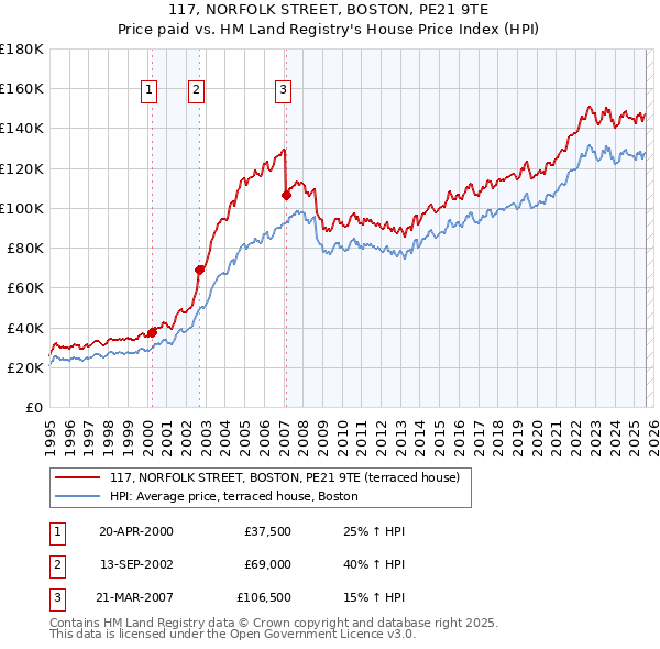 117, NORFOLK STREET, BOSTON, PE21 9TE: Price paid vs HM Land Registry's House Price Index