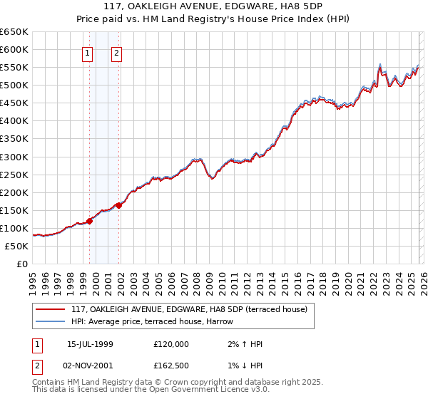 117, OAKLEIGH AVENUE, EDGWARE, HA8 5DP: Price paid vs HM Land Registry's House Price Index
