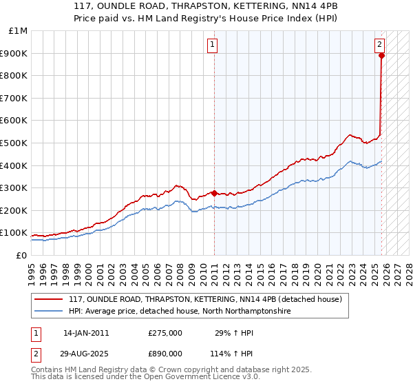 117, OUNDLE ROAD, THRAPSTON, KETTERING, NN14 4PB: Price paid vs HM Land Registry's House Price Index