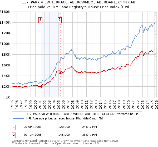 117, PARK VIEW TERRACE, ABERCWMBOI, ABERDARE, CF44 6AB: Price paid vs HM Land Registry's House Price Index