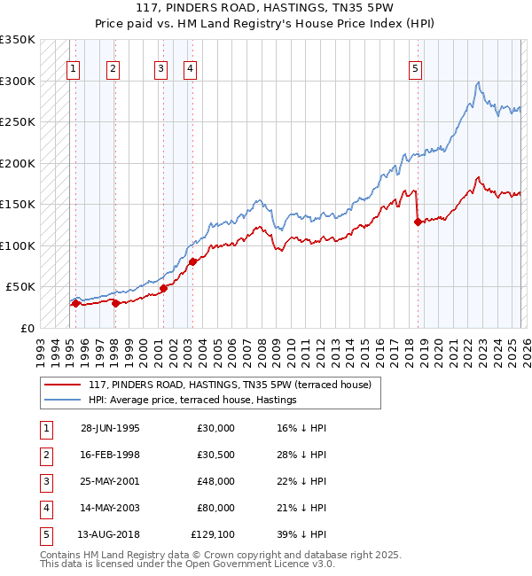 117, PINDERS ROAD, HASTINGS, TN35 5PW: Price paid vs HM Land Registry's House Price Index
