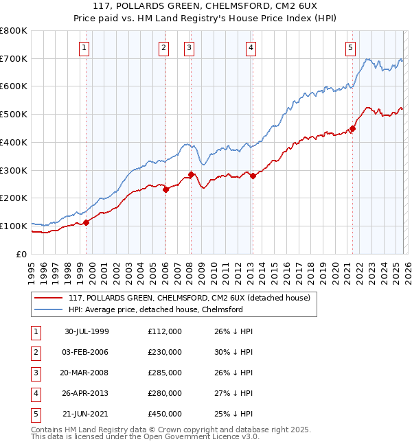 117, POLLARDS GREEN, CHELMSFORD, CM2 6UX: Price paid vs HM Land Registry's House Price Index