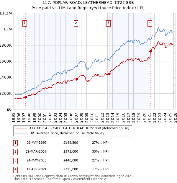 117, POPLAR ROAD, LEATHERHEAD, KT22 8SB: Price paid vs HM Land Registry's House Price Index