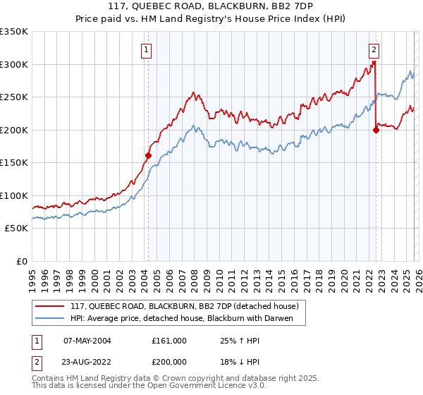117, QUEBEC ROAD, BLACKBURN, BB2 7DP: Price paid vs HM Land Registry's House Price Index