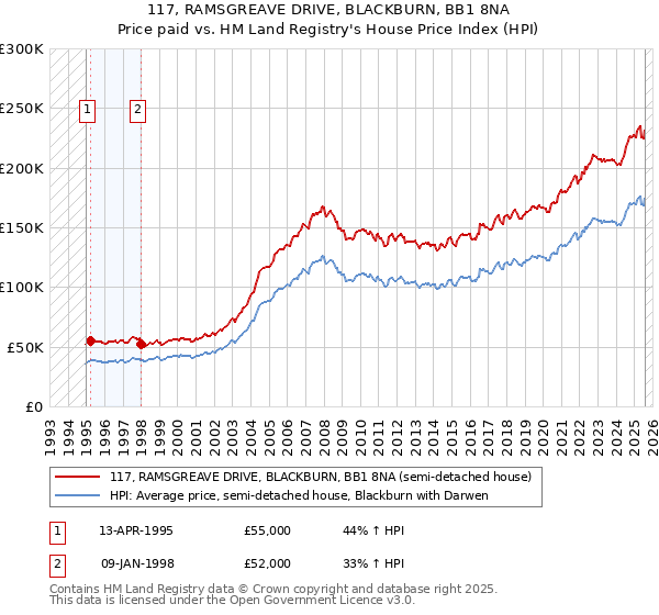 117, RAMSGREAVE DRIVE, BLACKBURN, BB1 8NA: Price paid vs HM Land Registry's House Price Index