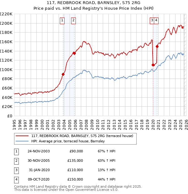 117, REDBROOK ROAD, BARNSLEY, S75 2RG: Price paid vs HM Land Registry's House Price Index