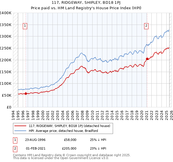 117, RIDGEWAY, SHIPLEY, BD18 1PJ: Price paid vs HM Land Registry's House Price Index