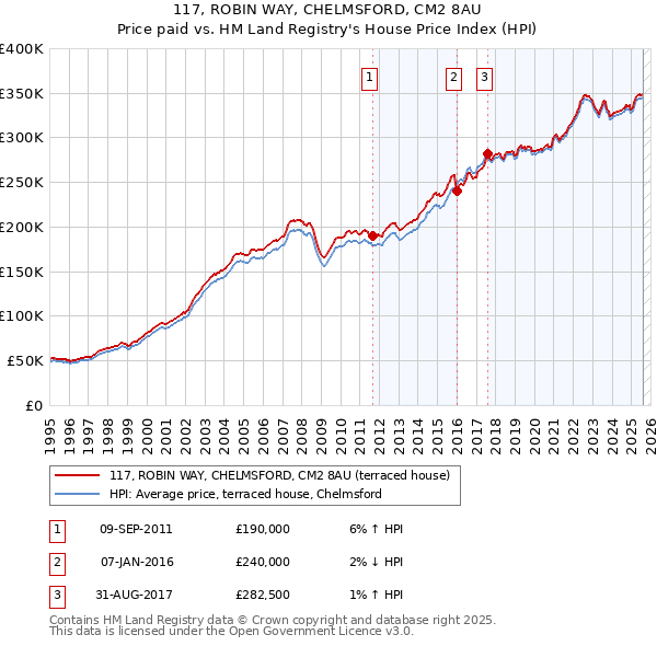 117, ROBIN WAY, CHELMSFORD, CM2 8AU: Price paid vs HM Land Registry's House Price Index