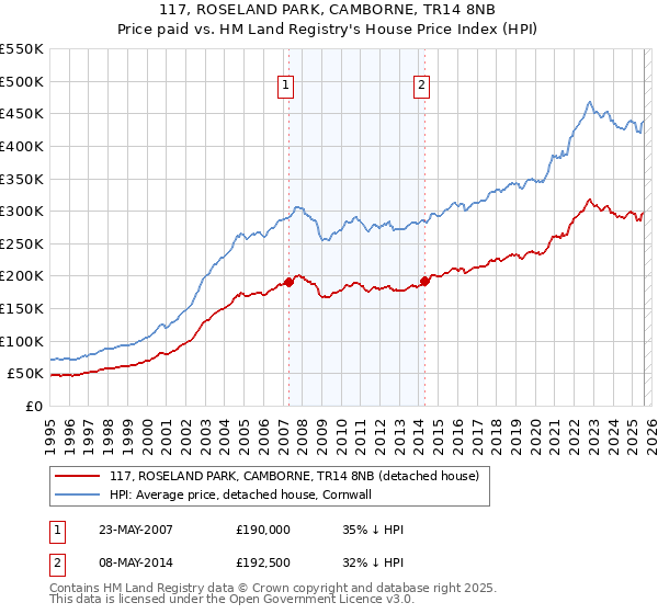 117, ROSELAND PARK, CAMBORNE, TR14 8NB: Price paid vs HM Land Registry's House Price Index