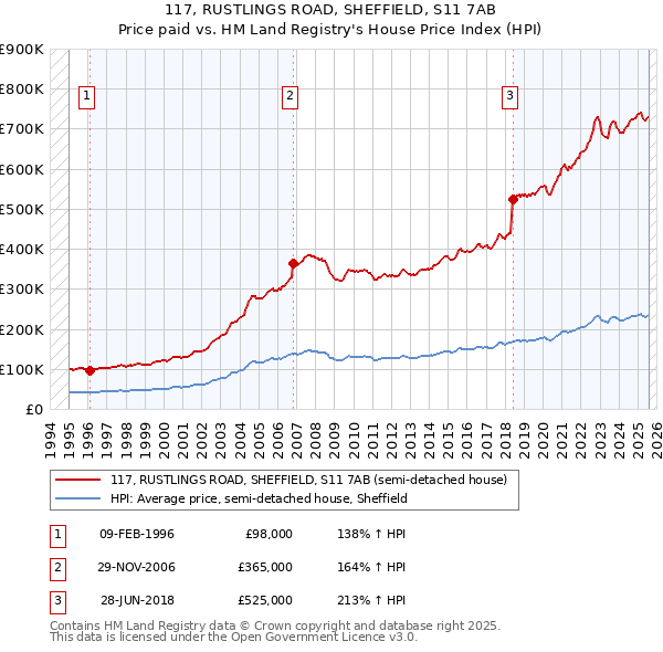 117, RUSTLINGS ROAD, SHEFFIELD, S11 7AB: Price paid vs HM Land Registry's House Price Index