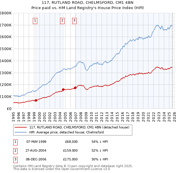 117, RUTLAND ROAD, CHELMSFORD, CM1 4BN: Price paid vs HM Land Registry's House Price Index