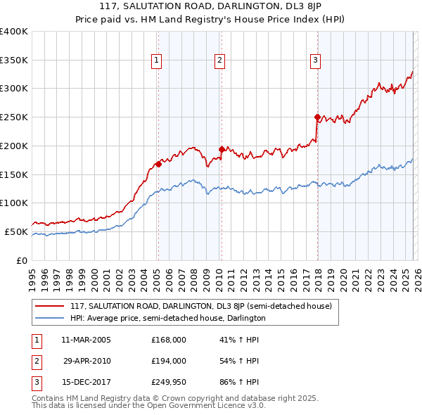 117, SALUTATION ROAD, DARLINGTON, DL3 8JP: Price paid vs HM Land Registry's House Price Index