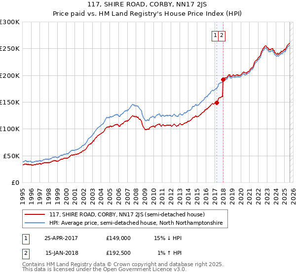 117, SHIRE ROAD, CORBY, NN17 2JS: Price paid vs HM Land Registry's House Price Index