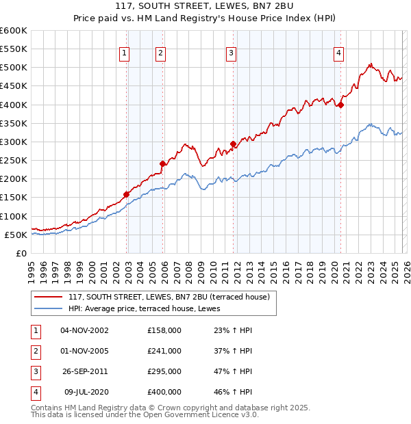 117, SOUTH STREET, LEWES, BN7 2BU: Price paid vs HM Land Registry's House Price Index