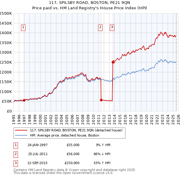 117, SPILSBY ROAD, BOSTON, PE21 9QN: Price paid vs HM Land Registry's House Price Index