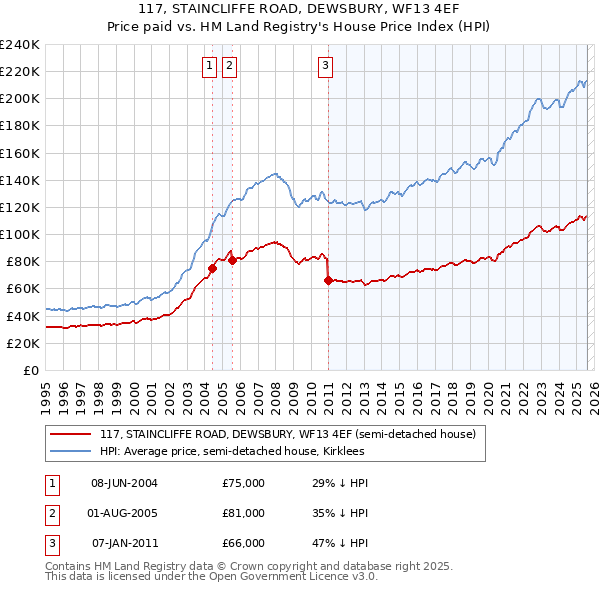 117, STAINCLIFFE ROAD, DEWSBURY, WF13 4EF: Price paid vs HM Land Registry's House Price Index