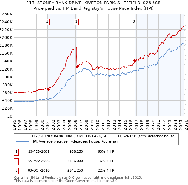 117, STONEY BANK DRIVE, KIVETON PARK, SHEFFIELD, S26 6SB: Price paid vs HM Land Registry's House Price Index