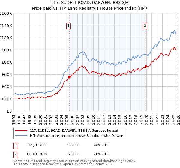 117, SUDELL ROAD, DARWEN, BB3 3JA: Price paid vs HM Land Registry's House Price Index