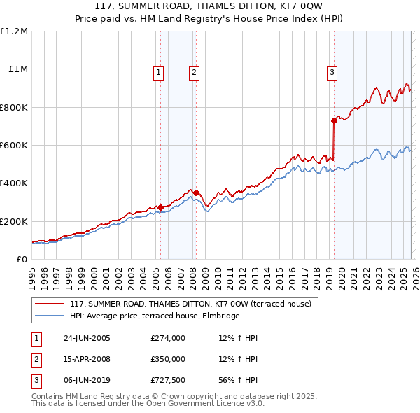 117, SUMMER ROAD, THAMES DITTON, KT7 0QW: Price paid vs HM Land Registry's House Price Index