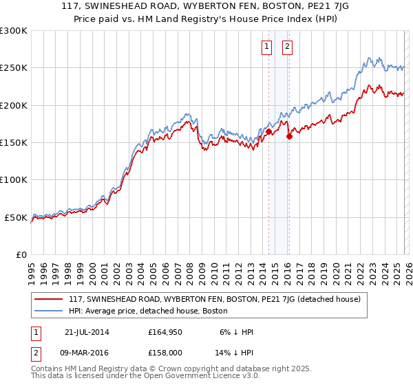 117, SWINESHEAD ROAD, WYBERTON FEN, BOSTON, PE21 7JG: Price paid vs HM Land Registry's House Price Index