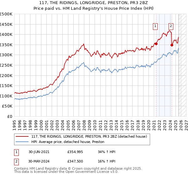 117, THE RIDINGS, LONGRIDGE, PRESTON, PR3 2BZ: Price paid vs HM Land Registry's House Price Index