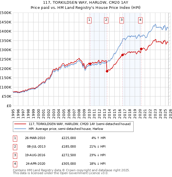 117, TORKILDSEN WAY, HARLOW, CM20 1AY: Price paid vs HM Land Registry's House Price Index