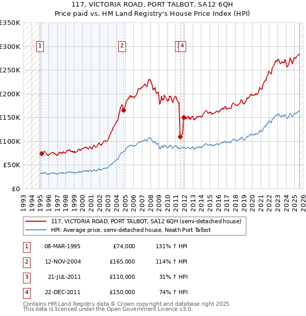 117, VICTORIA ROAD, PORT TALBOT, SA12 6QH: Price paid vs HM Land Registry's House Price Index