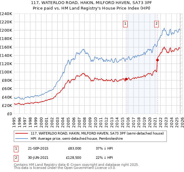117, WATERLOO ROAD, HAKIN, MILFORD HAVEN, SA73 3PF: Price paid vs HM Land Registry's House Price Index