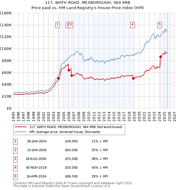 117, WATH ROAD, MEXBOROUGH, S64 9RB: Price paid vs HM Land Registry's House Price Index