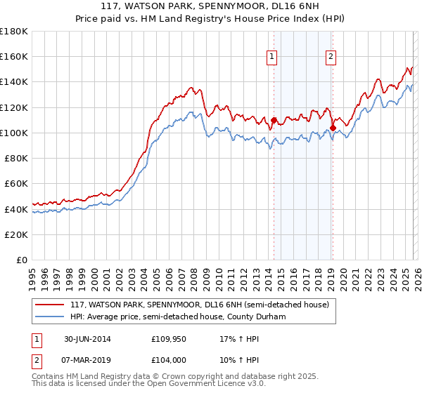 117, WATSON PARK, SPENNYMOOR, DL16 6NH: Price paid vs HM Land Registry's House Price Index