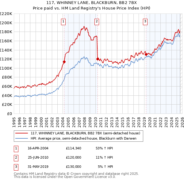 117, WHINNEY LANE, BLACKBURN, BB2 7BX: Price paid vs HM Land Registry's House Price Index